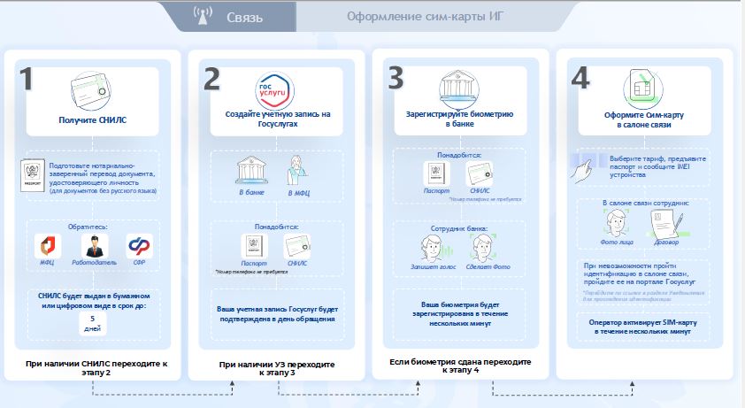Новые правила регулирования сим-карт в 2025 году.